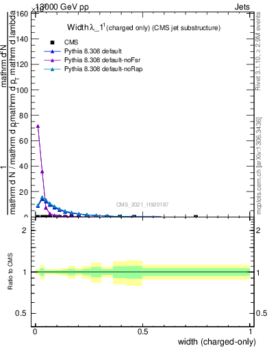 Plot of j.width.c in 13000 GeV pp collisions