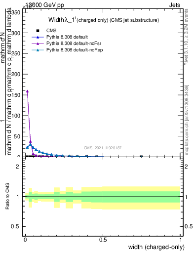 Plot of j.width.c in 13000 GeV pp collisions