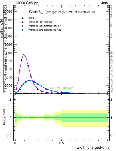 Plot of j.width.c in 13000 GeV pp collisions