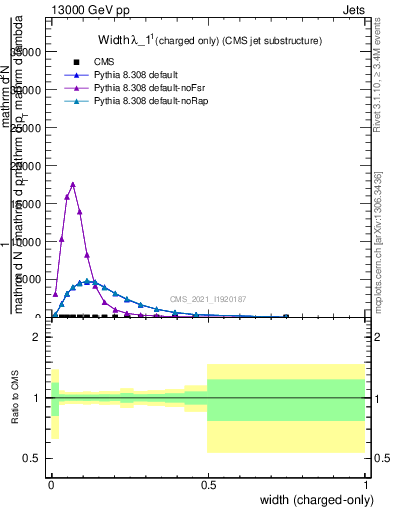 Plot of j.width.c in 13000 GeV pp collisions