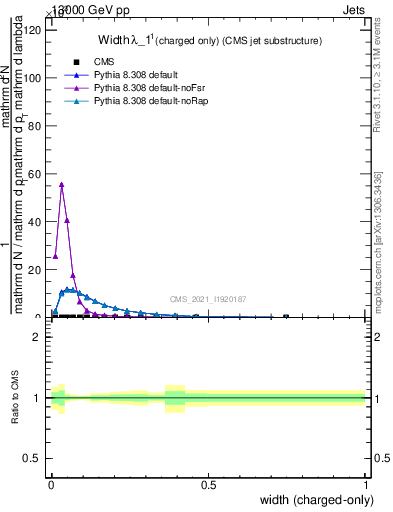 Plot of j.width.c in 13000 GeV pp collisions