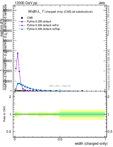 Plot of j.width.c in 13000 GeV pp collisions