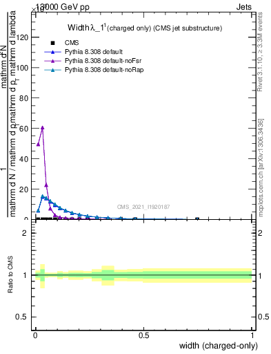 Plot of j.width.c in 13000 GeV pp collisions