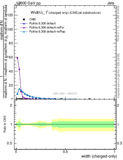 Plot of j.width.c in 13000 GeV pp collisions