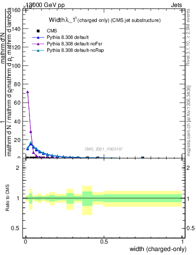 Plot of j.width.c in 13000 GeV pp collisions