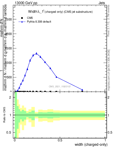 Plot of j.width.c in 13000 GeV pp collisions