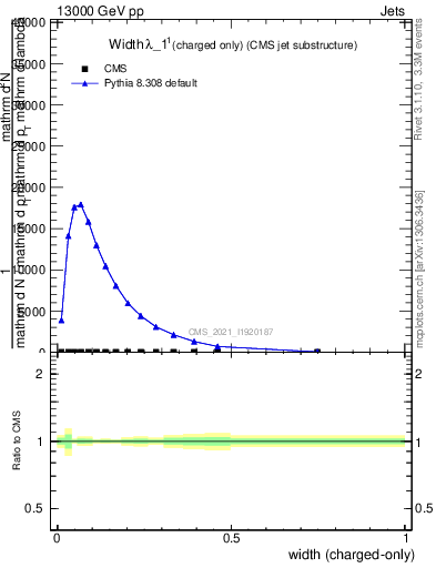 Plot of j.width.c in 13000 GeV pp collisions