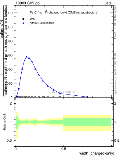 Plot of j.width.c in 13000 GeV pp collisions