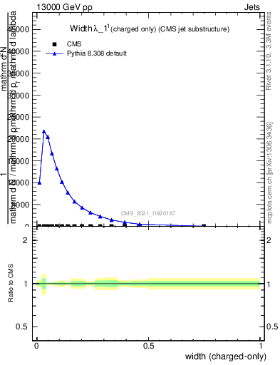 Plot of j.width.c in 13000 GeV pp collisions