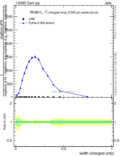 Plot of j.width.c in 13000 GeV pp collisions