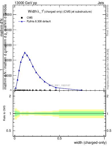 Plot of j.width.c in 13000 GeV pp collisions