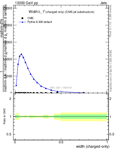 Plot of j.width.c in 13000 GeV pp collisions