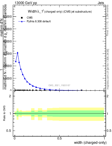 Plot of j.width.c in 13000 GeV pp collisions