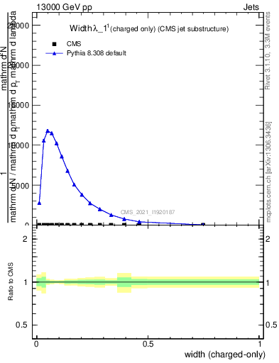 Plot of j.width.c in 13000 GeV pp collisions