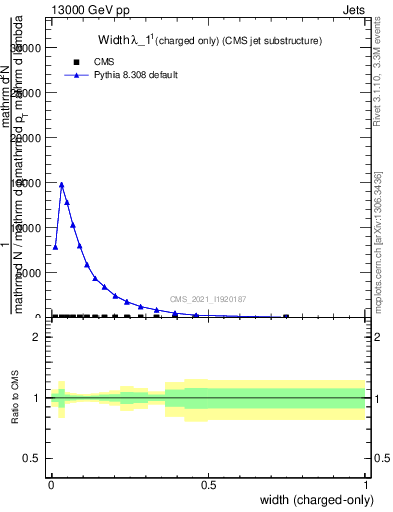 Plot of j.width.c in 13000 GeV pp collisions