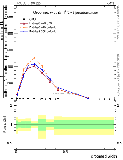 Plot of j.width.g in 13000 GeV pp collisions