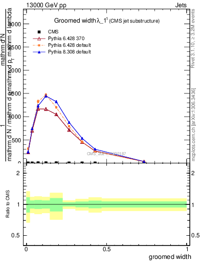 Plot of j.width.g in 13000 GeV pp collisions