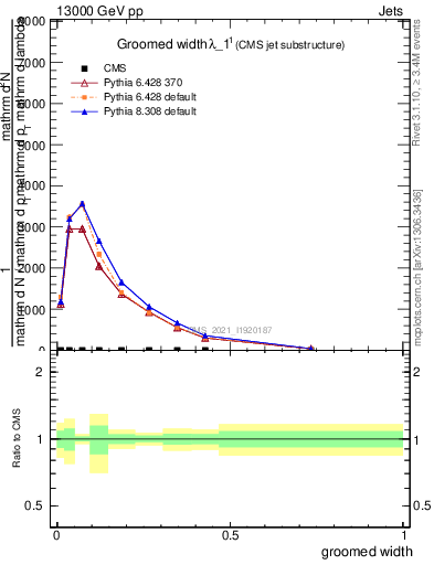 Plot of j.width.g in 13000 GeV pp collisions