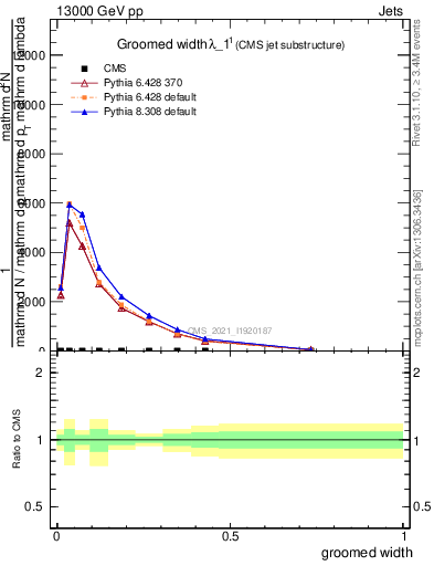 Plot of j.width.g in 13000 GeV pp collisions