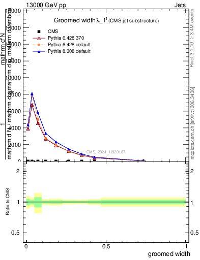 Plot of j.width.g in 13000 GeV pp collisions