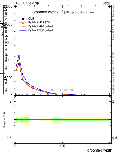 Plot of j.width.g in 13000 GeV pp collisions