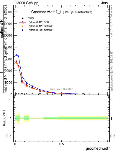 Plot of j.width.g in 13000 GeV pp collisions