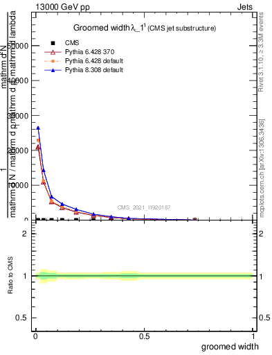 Plot of j.width.g in 13000 GeV pp collisions