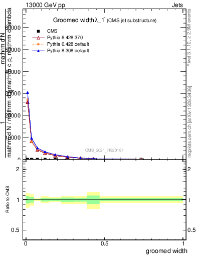 Plot of j.width.g in 13000 GeV pp collisions