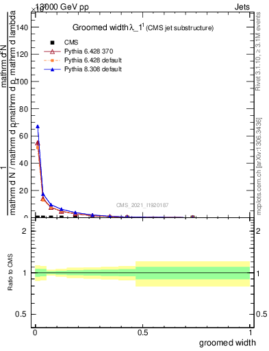 Plot of j.width.g in 13000 GeV pp collisions