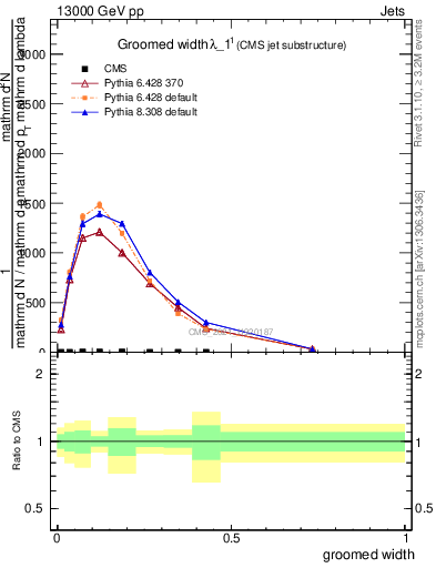 Plot of j.width.g in 13000 GeV pp collisions