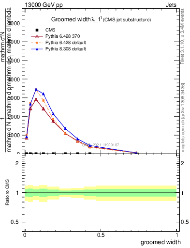 Plot of j.width.g in 13000 GeV pp collisions