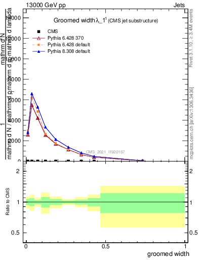 Plot of j.width.g in 13000 GeV pp collisions