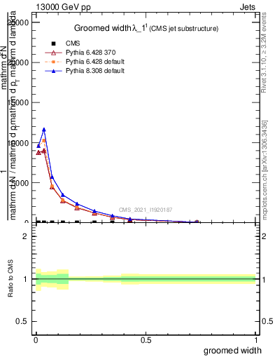 Plot of j.width.g in 13000 GeV pp collisions