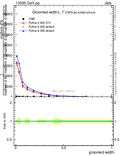 Plot of j.width.g in 13000 GeV pp collisions