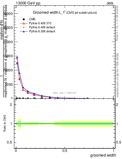 Plot of j.width.g in 13000 GeV pp collisions