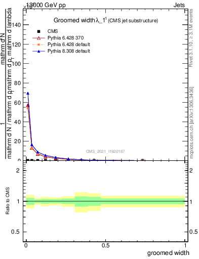 Plot of j.width.g in 13000 GeV pp collisions