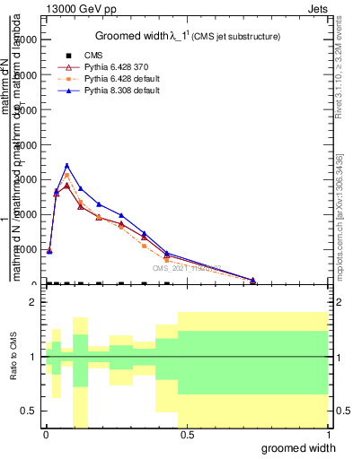 Plot of j.width.g in 13000 GeV pp collisions