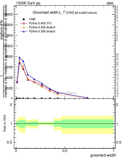 Plot of j.width.g in 13000 GeV pp collisions