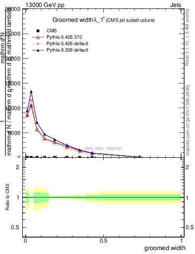 Plot of j.width.g in 13000 GeV pp collisions