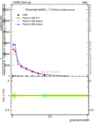 Plot of j.width.g in 13000 GeV pp collisions