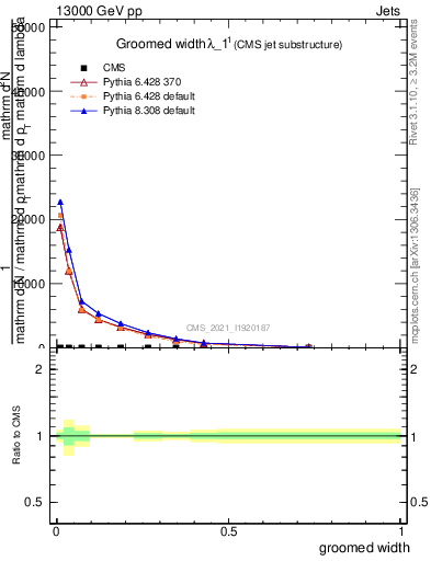 Plot of j.width.g in 13000 GeV pp collisions