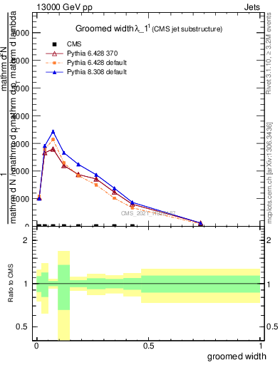 Plot of j.width.g in 13000 GeV pp collisions