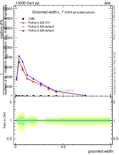 Plot of j.width.g in 13000 GeV pp collisions