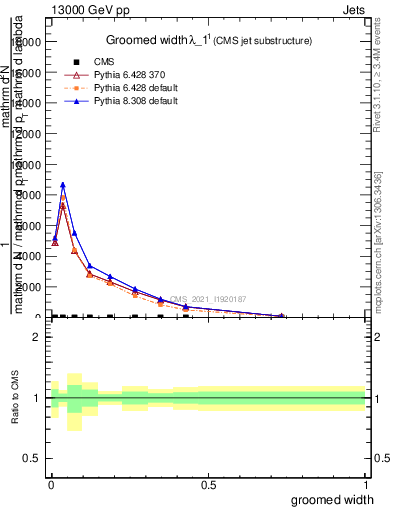 Plot of j.width.g in 13000 GeV pp collisions