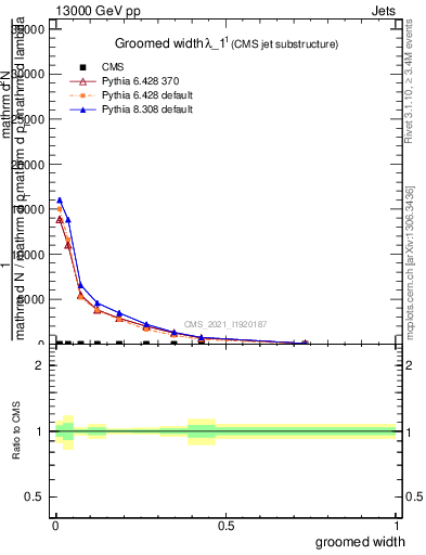 Plot of j.width.g in 13000 GeV pp collisions