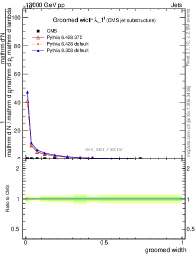 Plot of j.width.g in 13000 GeV pp collisions