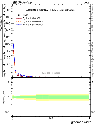 Plot of j.width.g in 13000 GeV pp collisions