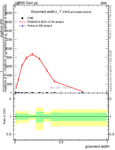 Plot of j.width.g in 13000 GeV pp collisions