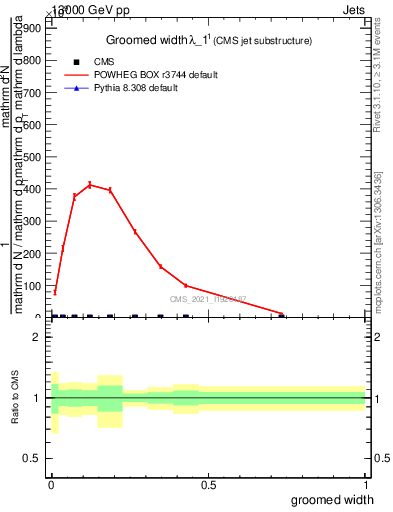 Plot of j.width.g in 13000 GeV pp collisions