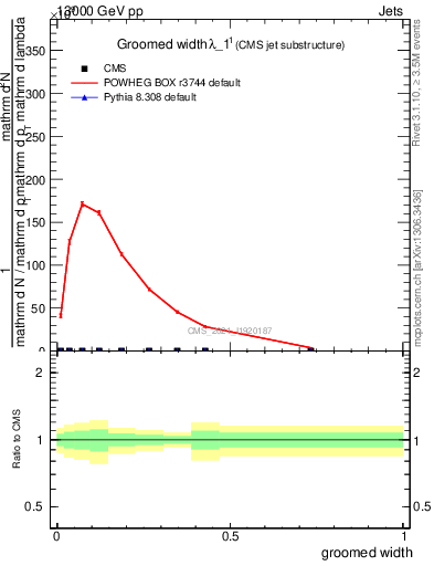 Plot of j.width.g in 13000 GeV pp collisions